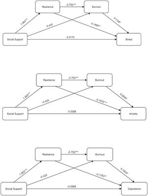 Association between social supports and negative emotions among pediatric residents in China: The chain-mediating role of psychological resilience and burnout